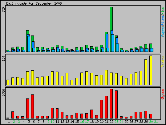 Daily usage