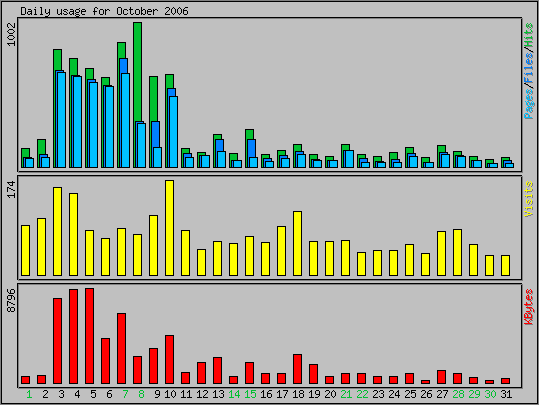 Daily usage