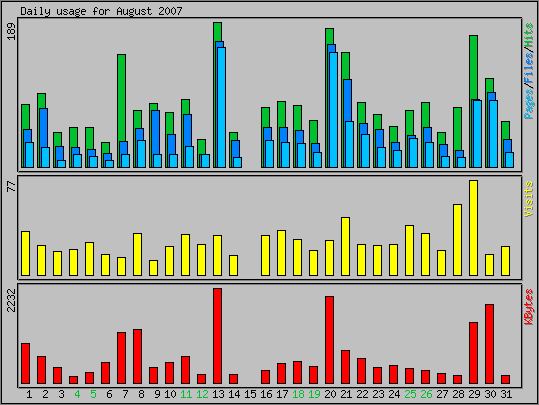 Daily usage