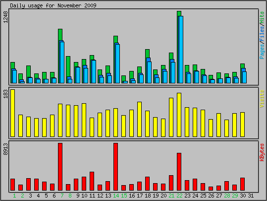 Daily usage