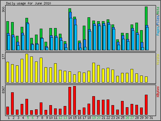 Daily usage