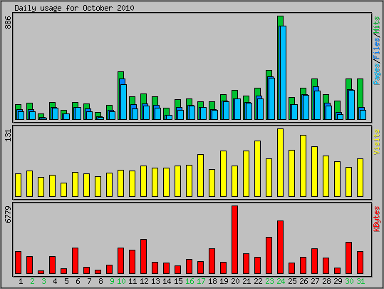 Daily usage