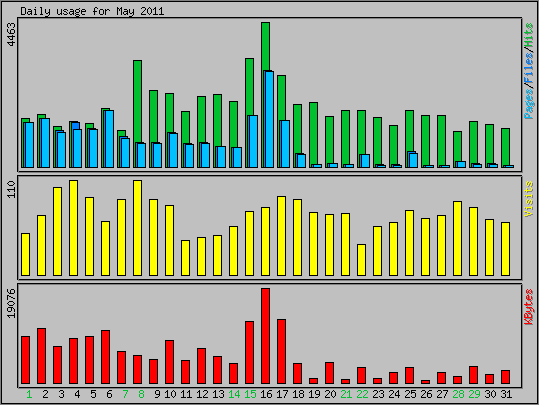 Daily usage