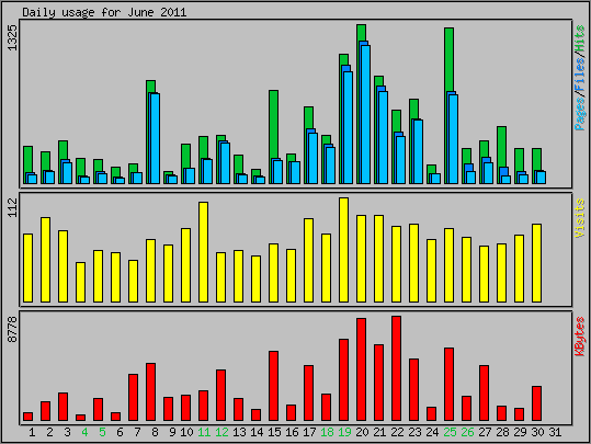 Daily usage