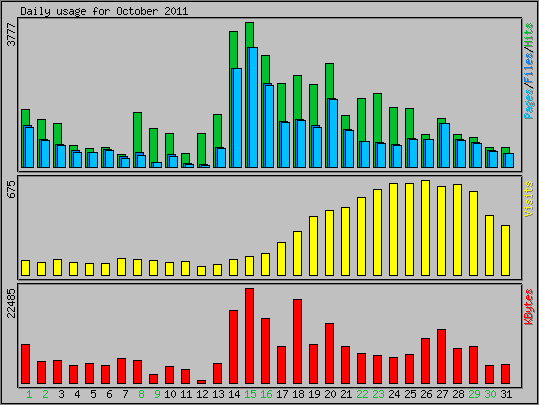 Daily usage