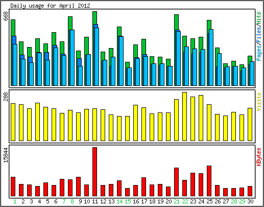 Daily usage