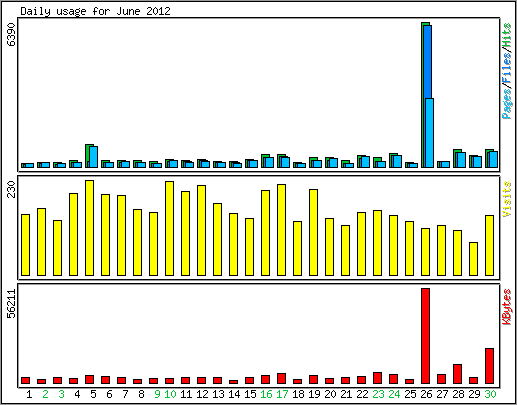 Daily usage