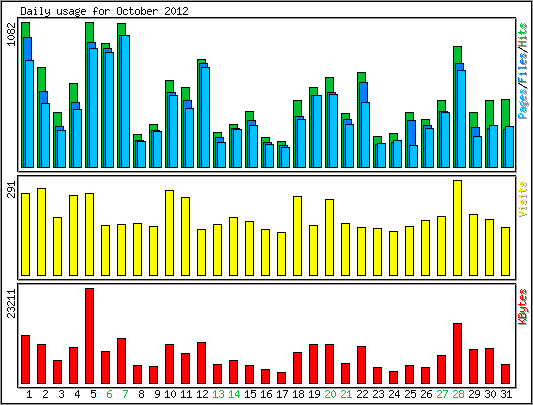 Daily usage