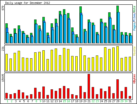 Daily usage