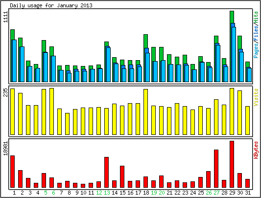 Daily usage