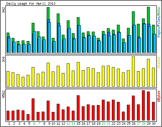 Daily usage