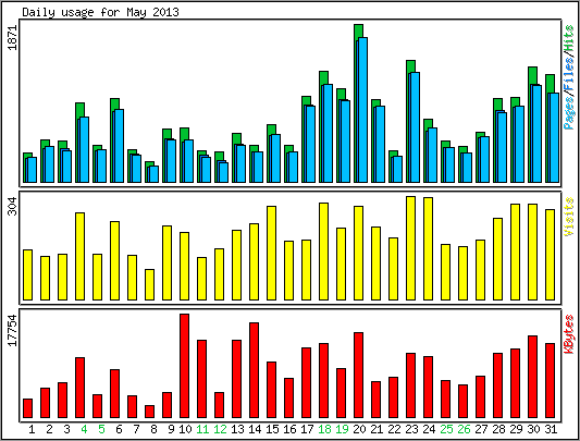 Daily usage