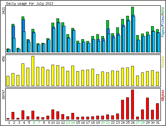 Daily usage