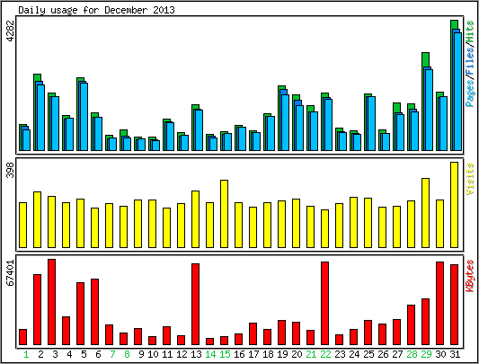 Daily usage