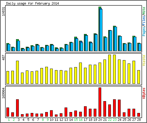 Daily usage