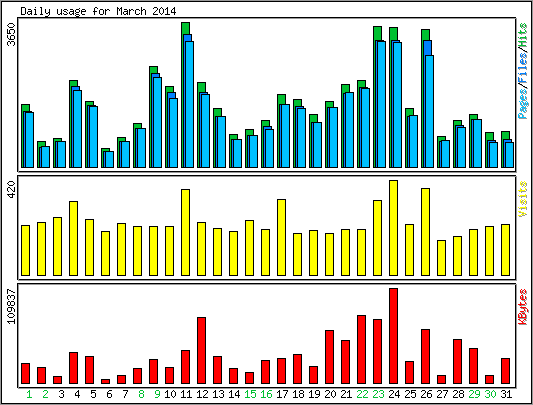 Daily usage