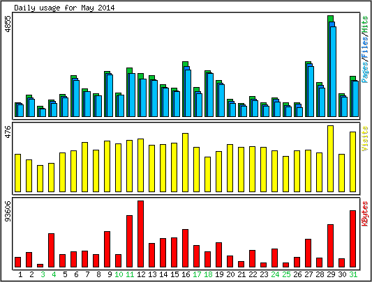 Daily usage