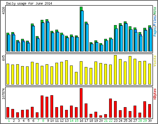 Daily usage