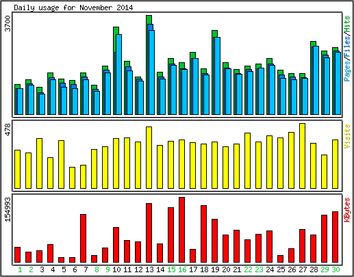 Daily usage