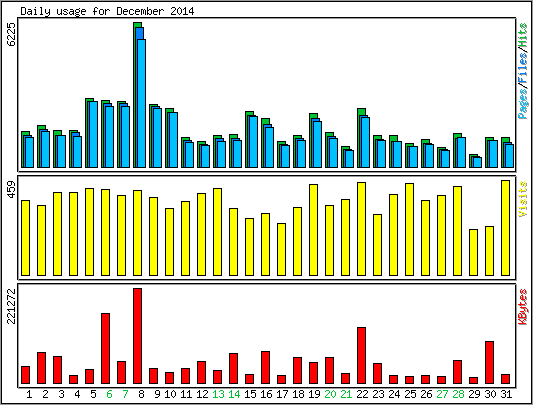 Daily usage