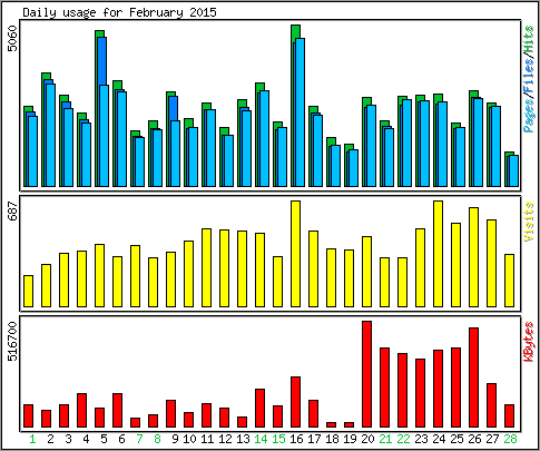 Daily usage