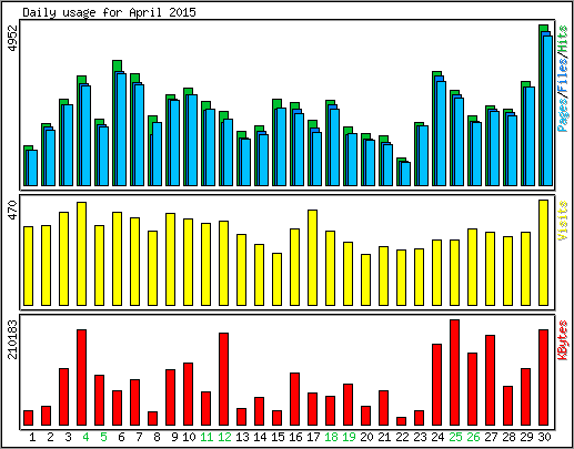 Daily usage