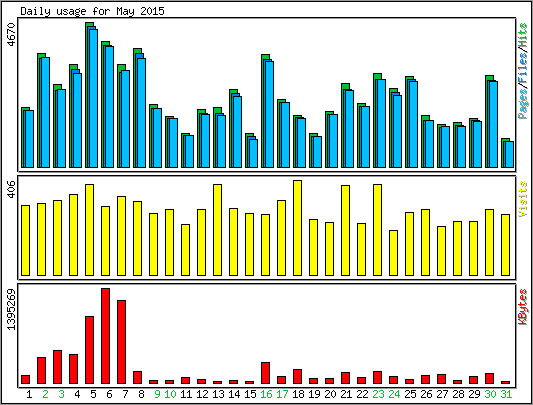 Daily usage