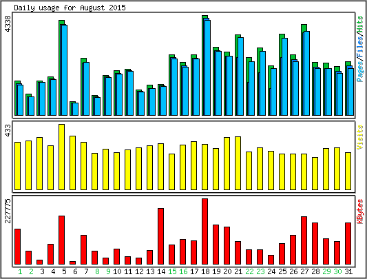 Daily usage