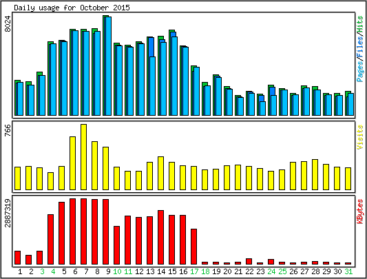 Daily usage