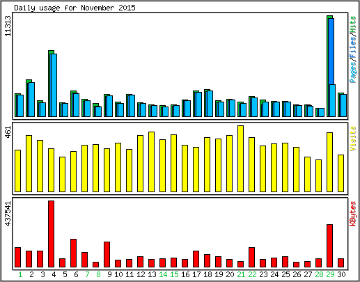 Daily usage