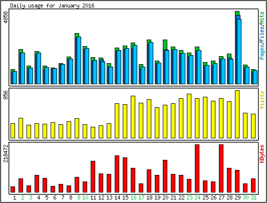 Daily usage