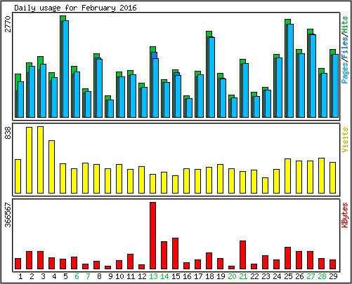 Daily usage