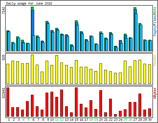 Daily usage