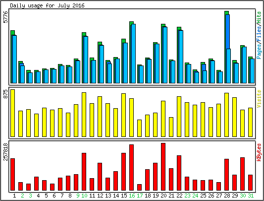 Daily usage