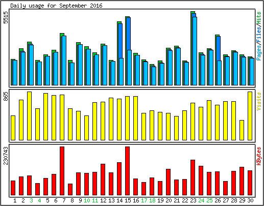 Daily usage