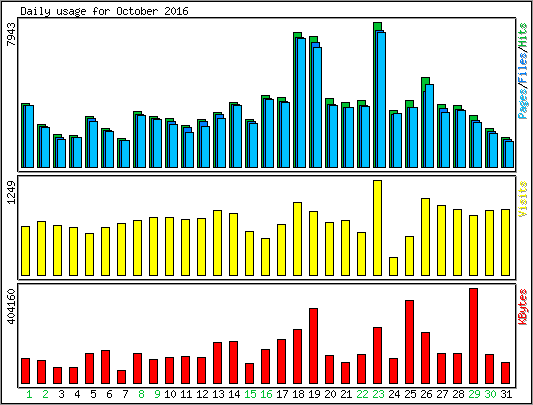 Daily usage