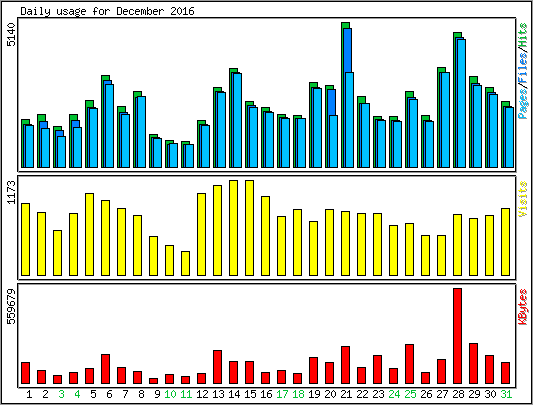 Daily usage