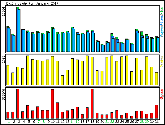 Daily usage