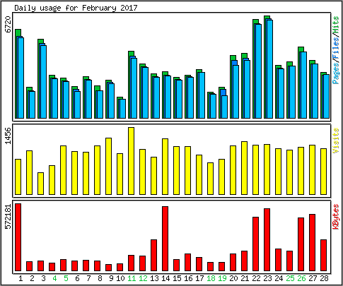 Daily usage