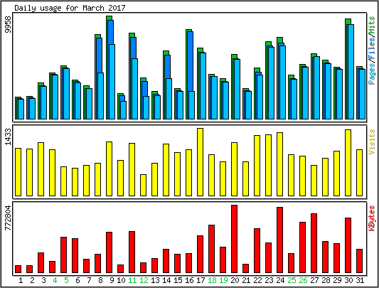 Daily usage