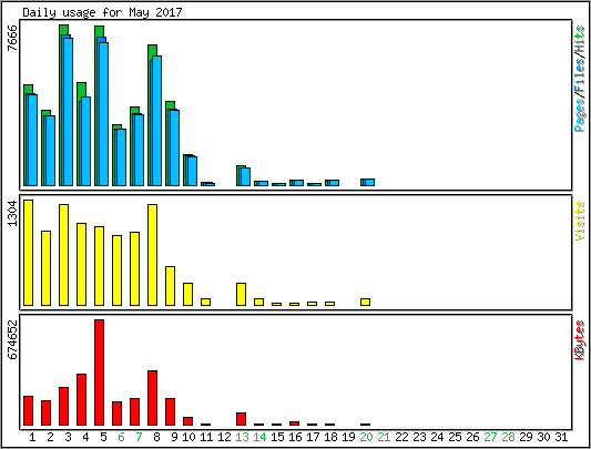 Daily usage