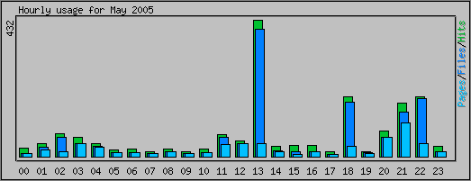 Hourly usage