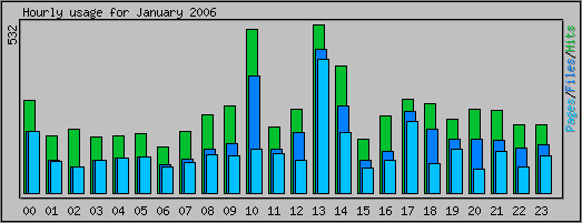 Hourly usage