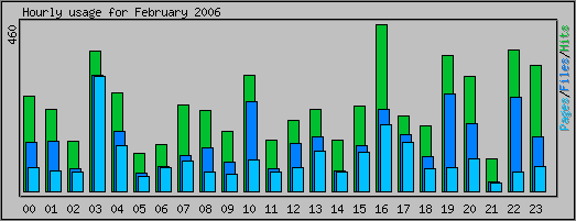 Hourly usage