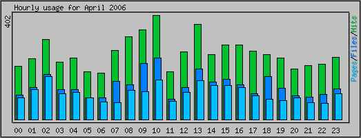 Hourly usage