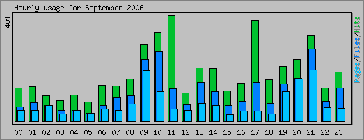 Hourly usage