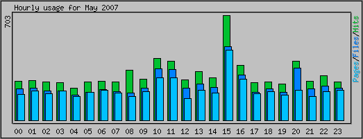 Hourly usage