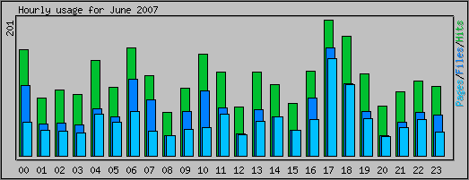 Hourly usage