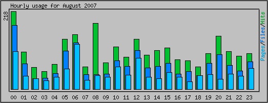 Hourly usage