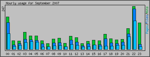 Hourly usage